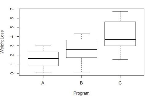 box plot equal variance normal distribution|boxplot to deduce variance.